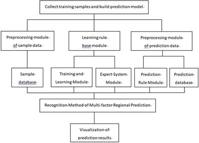 Regional prediction and prevention analysis of rockburst hazard based on the Gaussian process for binary classification